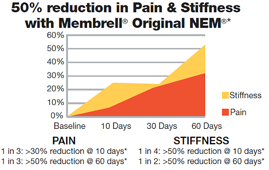 reduce joint pain and stiffness