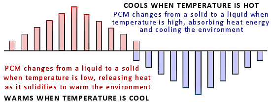 carbon cool pillow technology