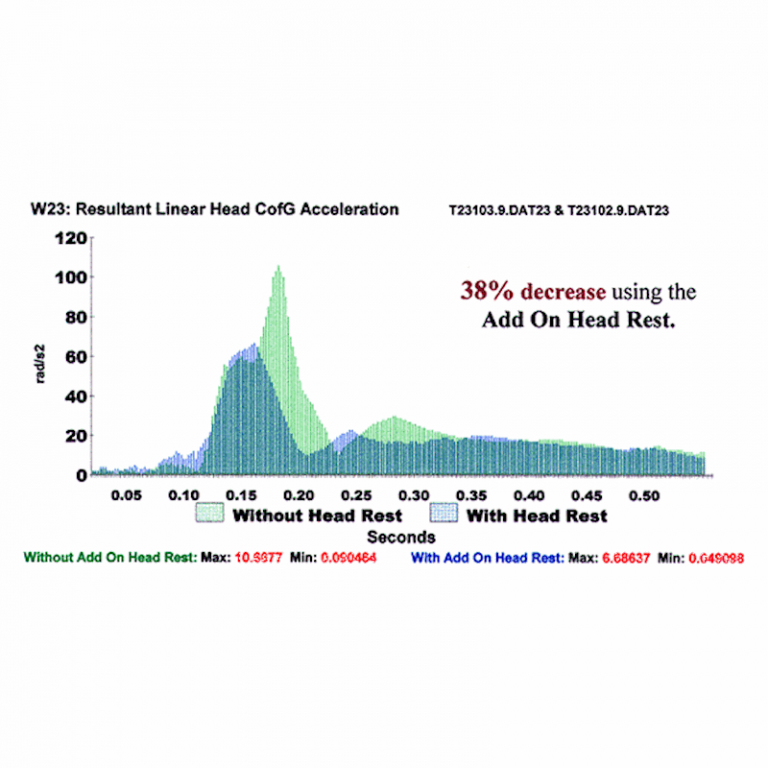 Add On Headrest Whiplash Protection Upgrade For Safety